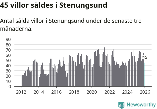 Graf: Antal sålda villor i Stenungsunds kommun