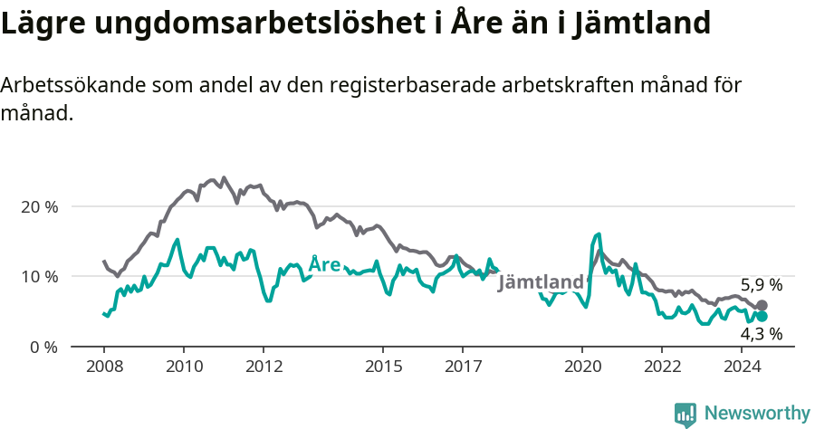 Graf: Arbetslöshet bland unga i Åre kommun och Jämtlands län