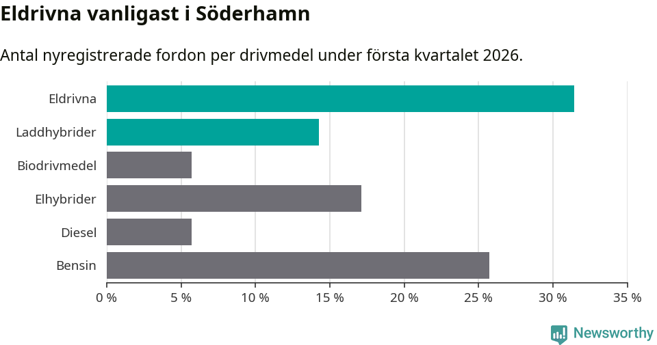 Graf: Antal nyregistrerade fordon per drivmedel
