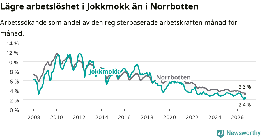 Graf: Arbetslöshet i Jokkmokks kommun och Norrbottens län