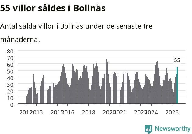 Graf: Antal sålda villor i Bollnäs kommun
