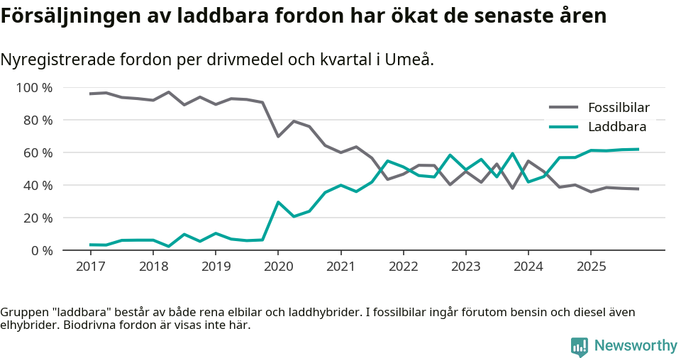Graf: Andel laddbara bilar av alla nyregistreringar över tid