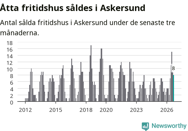 Graf: Antal sålda fritidshus i Askersunds kommun