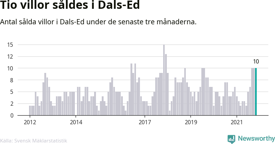 Graf: Antal sålda villor i Dals-Eds kommun