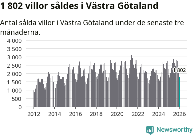 Graf: Antal sålda villor i Västra Götalands län