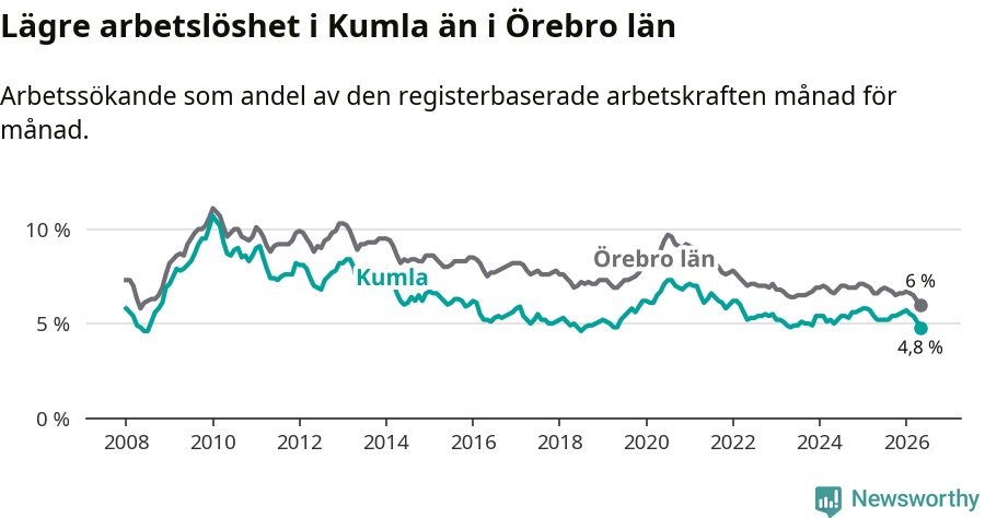 Graf: Arbetslöshet i Kumla kommun och Örebro län