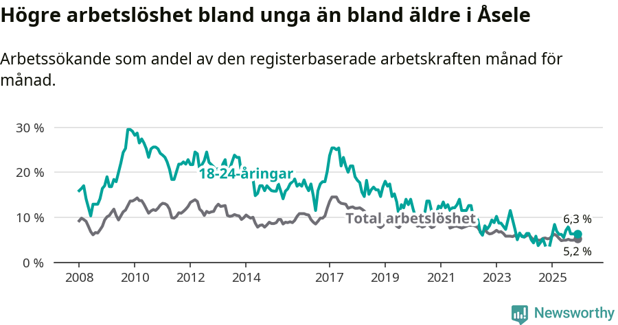 Graf: Skillnad i arbetslöshet mellan unga och hela befolkningen i Åsele kommun