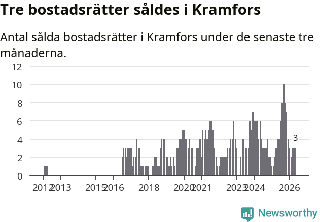 Graf: Antal sålda bostadsrätter i Kramfors kommun