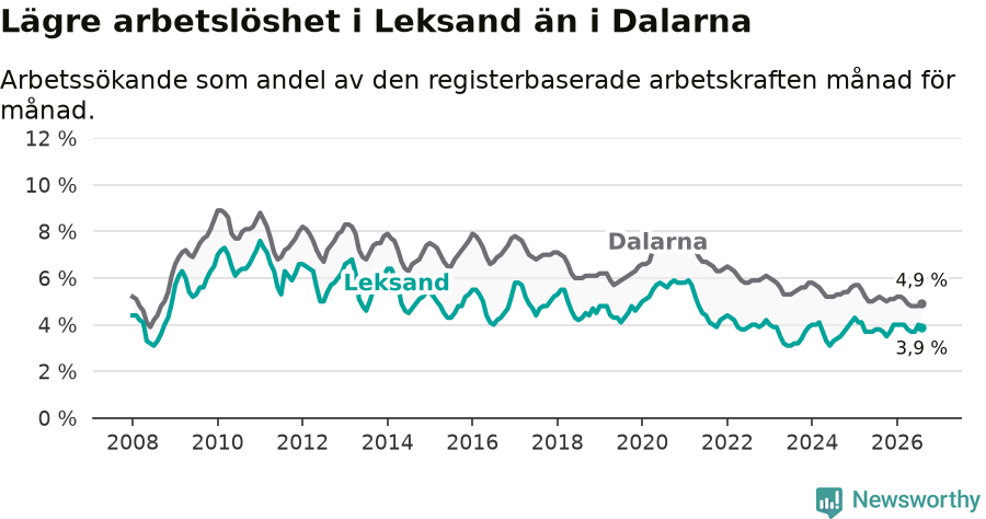 Graf: Arbetslöshet i Leksands kommun och Dalarnas län