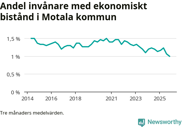 Graf över andelen biståndstagare per tremånadersperiod