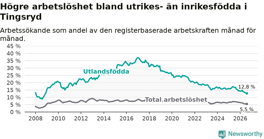 Graf: Skillnad i arbetslöshet mellan utrikesfödda och hela befolkningen i Tingsryds kommun