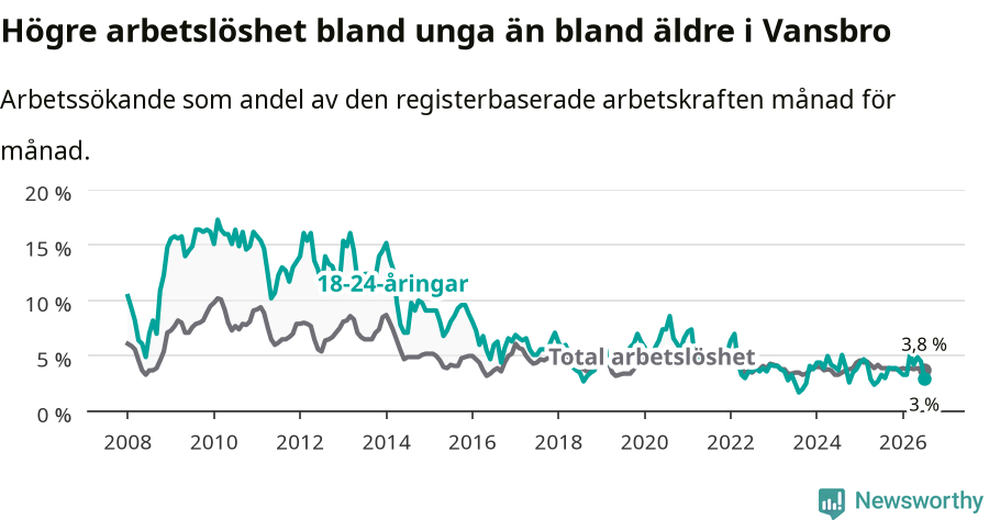 Graf: Skillnad i arbetslöshet mellan unga och hela befolkningen i Vansbro kommun