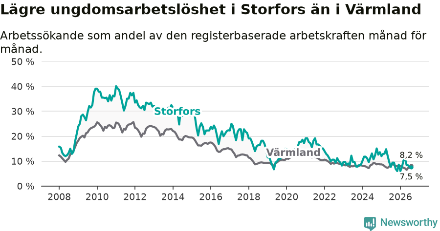 Graf: Arbetslöshet bland unga i Storfors kommun och Värmlands län
