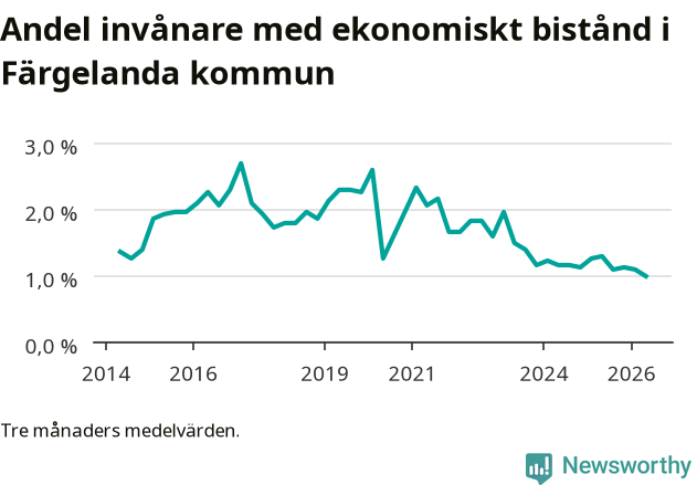 Graf över andelen biståndstagare per tremånadersperiod