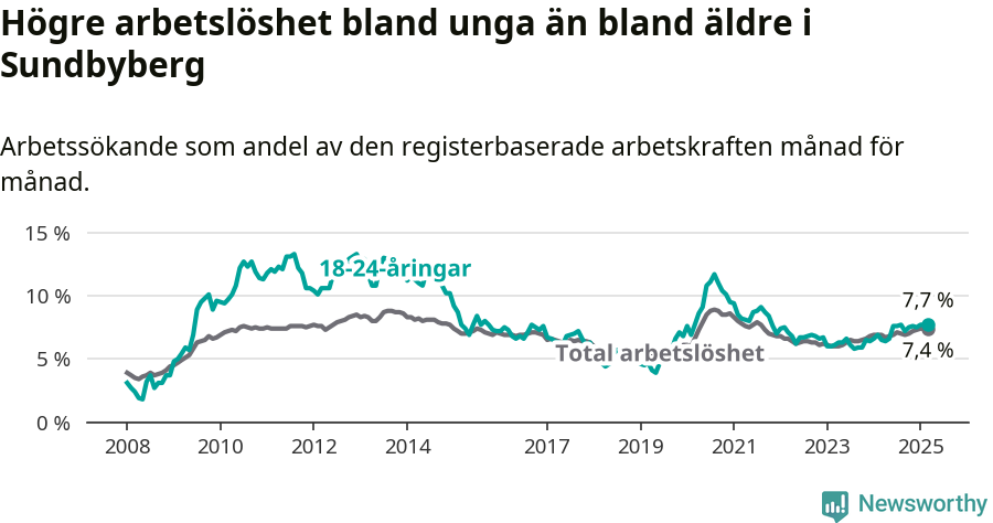 Graf: Skillnad i arbetslöshet mellan unga och hela befolkningen i Sundbybergs kommun
