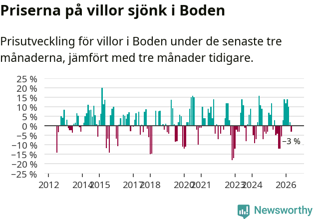 Graf: Prisutveckling för villor i Bodens kommun
