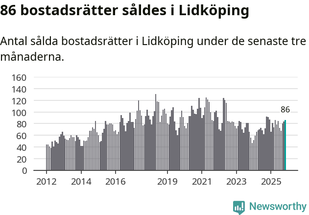 Graf: Antal sålda bostadsrätter i Lidköpings kommun