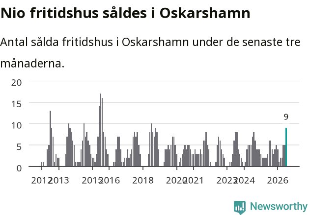 Graf: Antal sålda fritidshus i Oskarshamns kommun