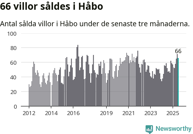 Graf: Antal sålda villor i Håbo kommun