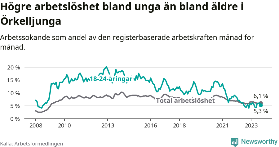 Graf: Skillnad i arbetslöshet mellan unga och hela befolkningen i Örkelljunga kommun