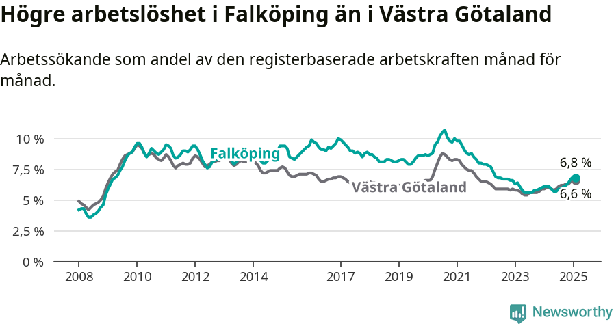 Graf: Arbetslöshet i Falköpings kommun och Västra Götalands län