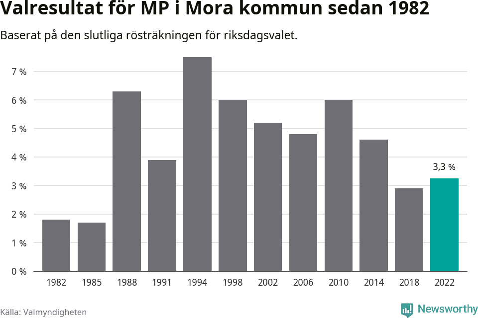 Miljöpartiets resultat över tid