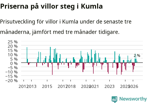 Graf: Prisutveckling för villor i Kumla kommun
