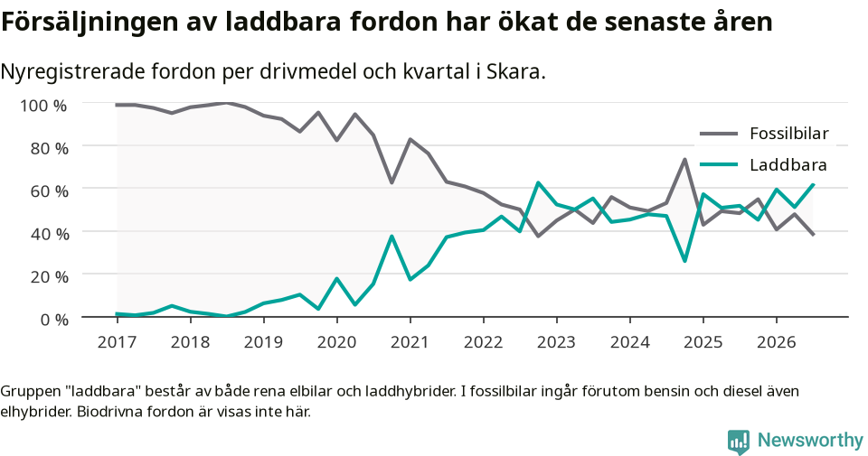 Graf: Andel laddbara bilar av alla nyregistreringar över tid