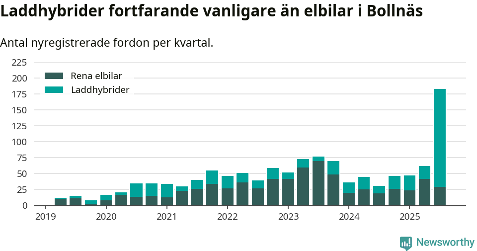 Graf: Antal nya laddhybrider och elbilar över tid