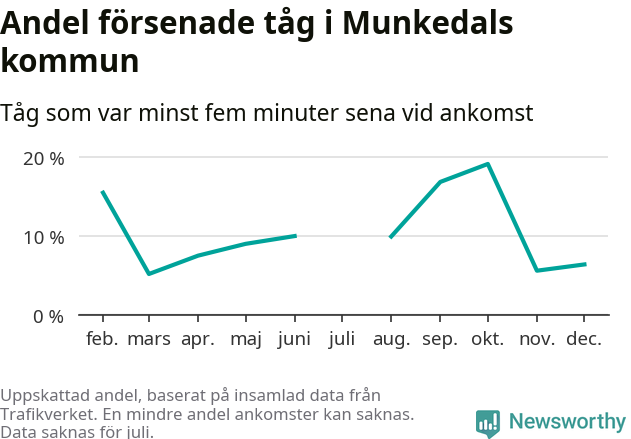 Graf över andel försenade tåg per månad