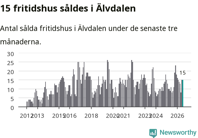 Graf: Antal sålda fritidshus i Älvdalens kommun