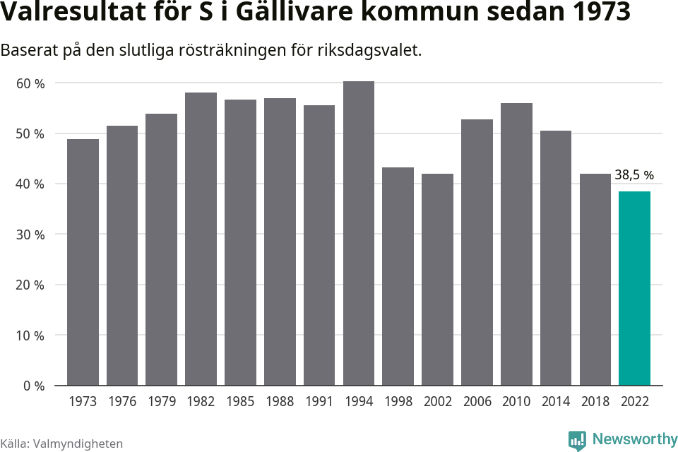 Socialdemokraternas resultat över tid