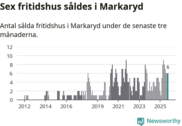 Graf: Antal sålda fritidshus i Markaryds kommun