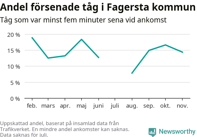 Graf över andel försenade tåg per månad