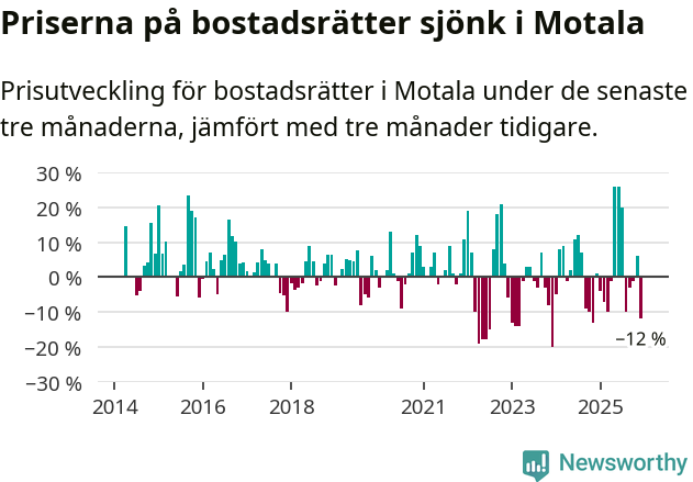 Graf: Prisutveckling för bostadsrätter i Motala kommun