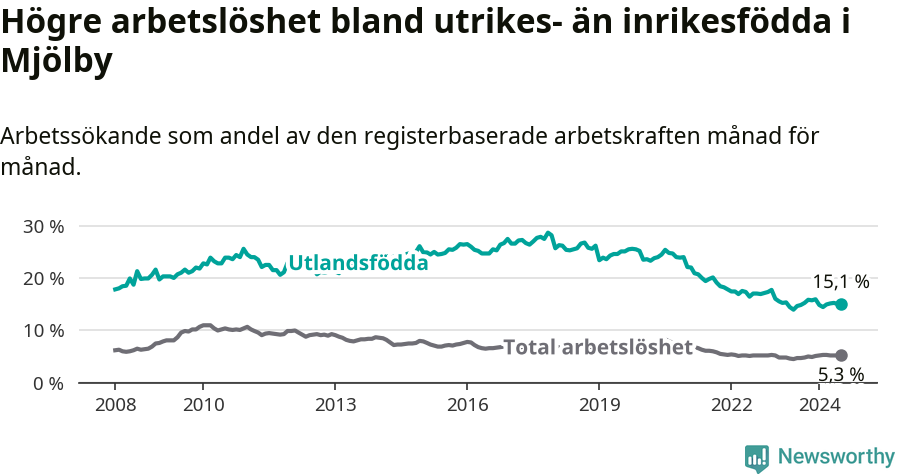 Graf: Skillnad i arbetslöshet mellan utrikesfödda och hela befolkningen i Mjölby kommun