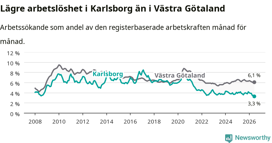 Graf: Arbetslöshet i Karlsborgs kommun och Västra Götalands län
