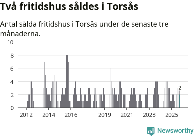 Graf: Antal sålda fritidshus i Torsås kommun