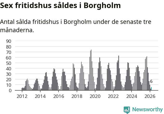 Graf: Antal sålda fritidshus i Borgholms kommun