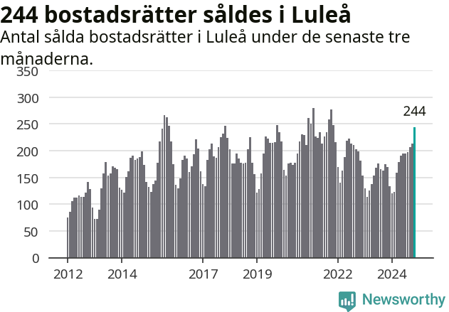 Graf: Antal sålda bostadsrätter i Luleå kommun
