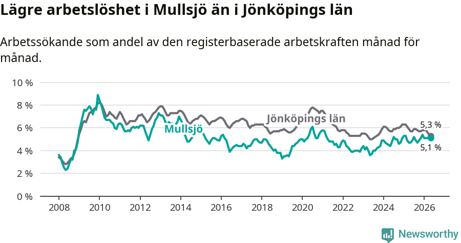 Graf: Arbetslöshet i Mullsjö kommun och Jönköpings län