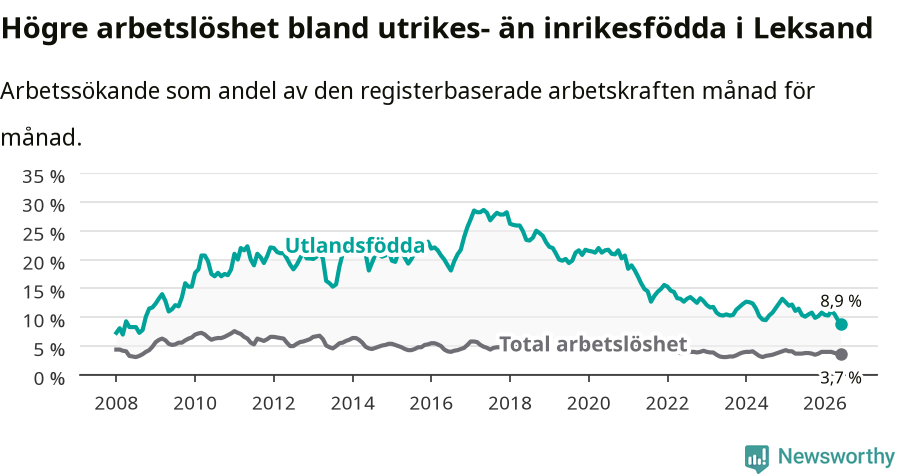 Graf: Skillnad i arbetslöshet mellan utrikesfödda och hela befolkningen i Leksands kommun