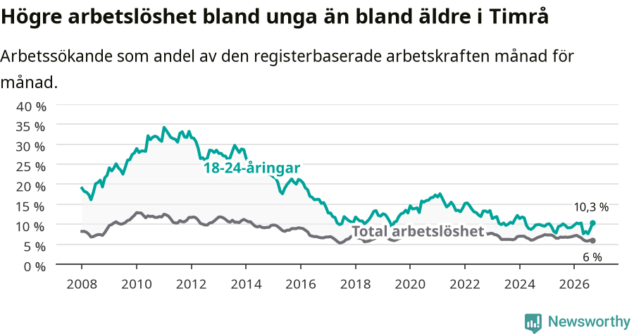 Graf: Skillnad i arbetslöshet mellan unga och hela befolkningen i Timrå kommun