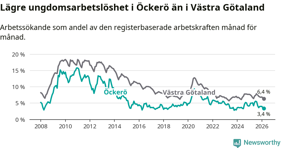 Graf: Arbetslöshet bland unga i Öckerö kommun och Västra Götalands län