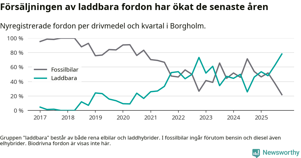 Graf: Andel laddbara bilar av alla nyregistreringar över tid
