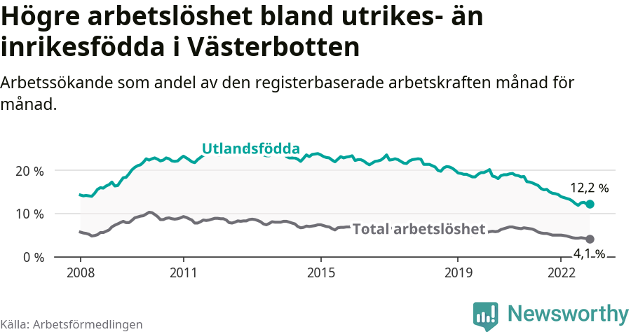 Graf: Skillnad i arbetslöshet mellan utrikesfödda och hela befolkningen i Västerbottens län