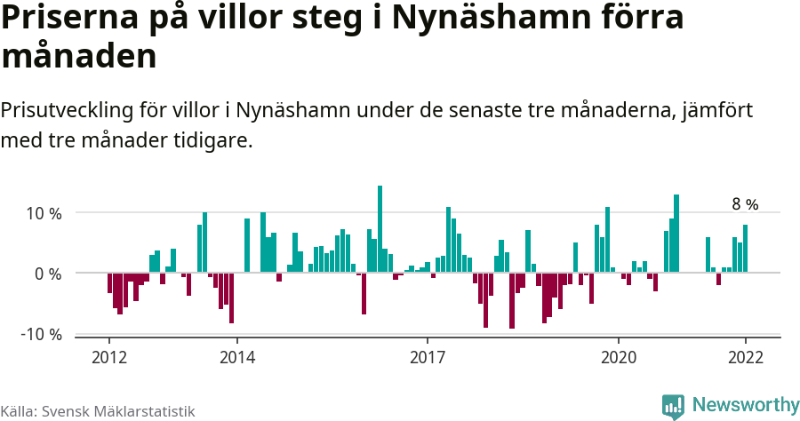 Graf: Prisutveckling för villor i Nynäshamns kommun