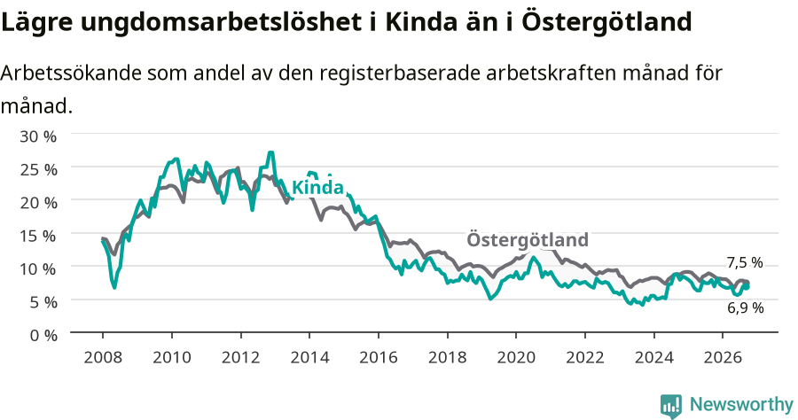 Graf: Arbetslöshet bland unga i Kinda kommun och Östergötlands län