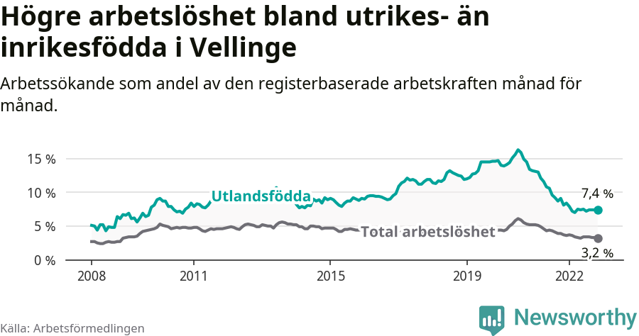 Graf: Skillnad i arbetslöshet mellan utrikesfödda och hela befolkningen i Vellinge kommun