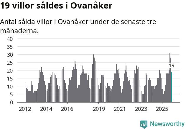 Graf: Antal sålda villor i Ovanåkers kommun